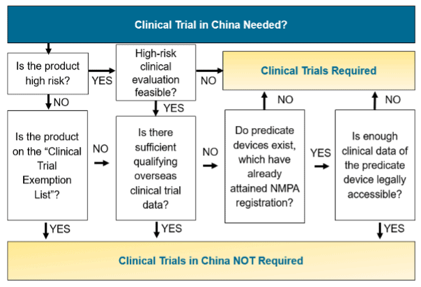 Decision tree for whether China clinical trials are needed for the China marketing approval of a medical device